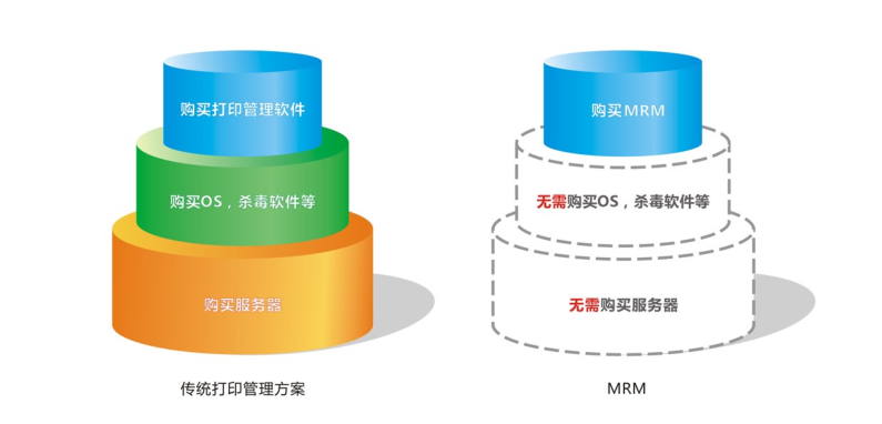 管理方案的配置成本