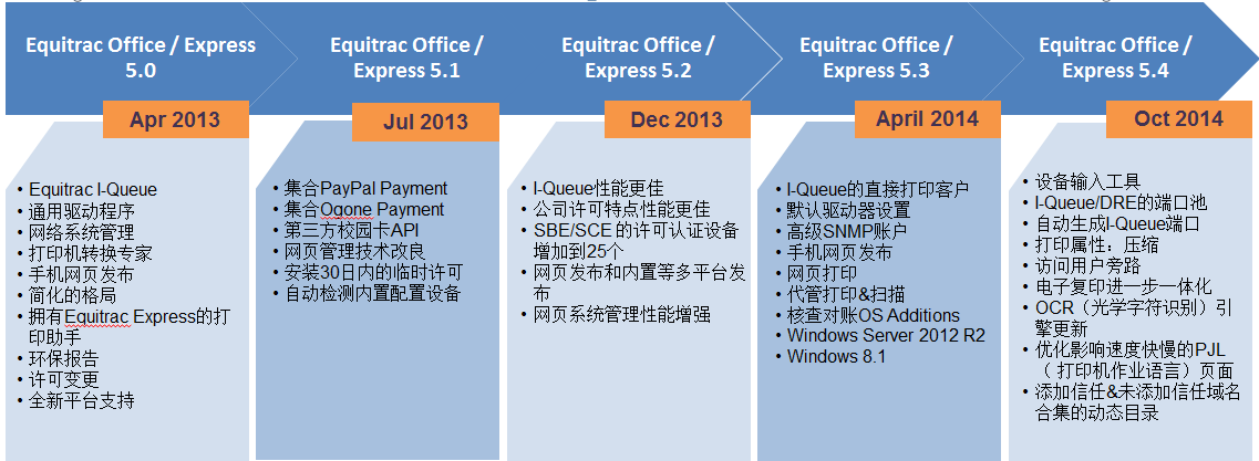Equitrac Office 解决方案——芮赞办公