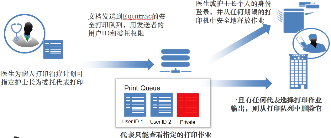 Equitrac Office 解决方案——芮赞办公