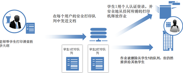 Equitrac Office 解决方案——芮赞办公
