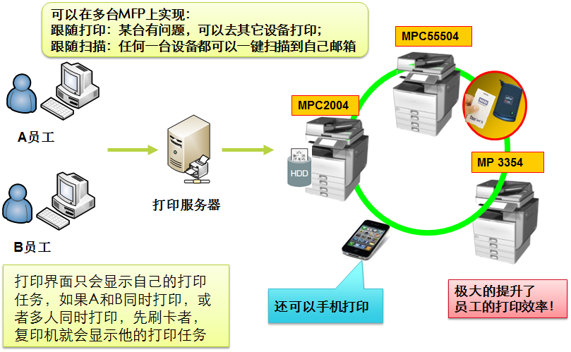 理光方案-打印流程