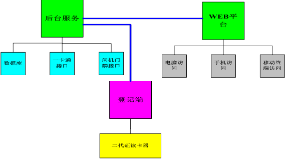 系统主要架构 系统主要架构