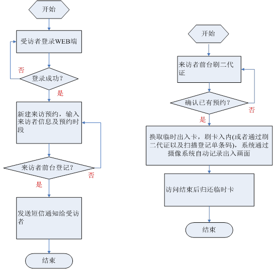访客登记流程图 访客登记流程图