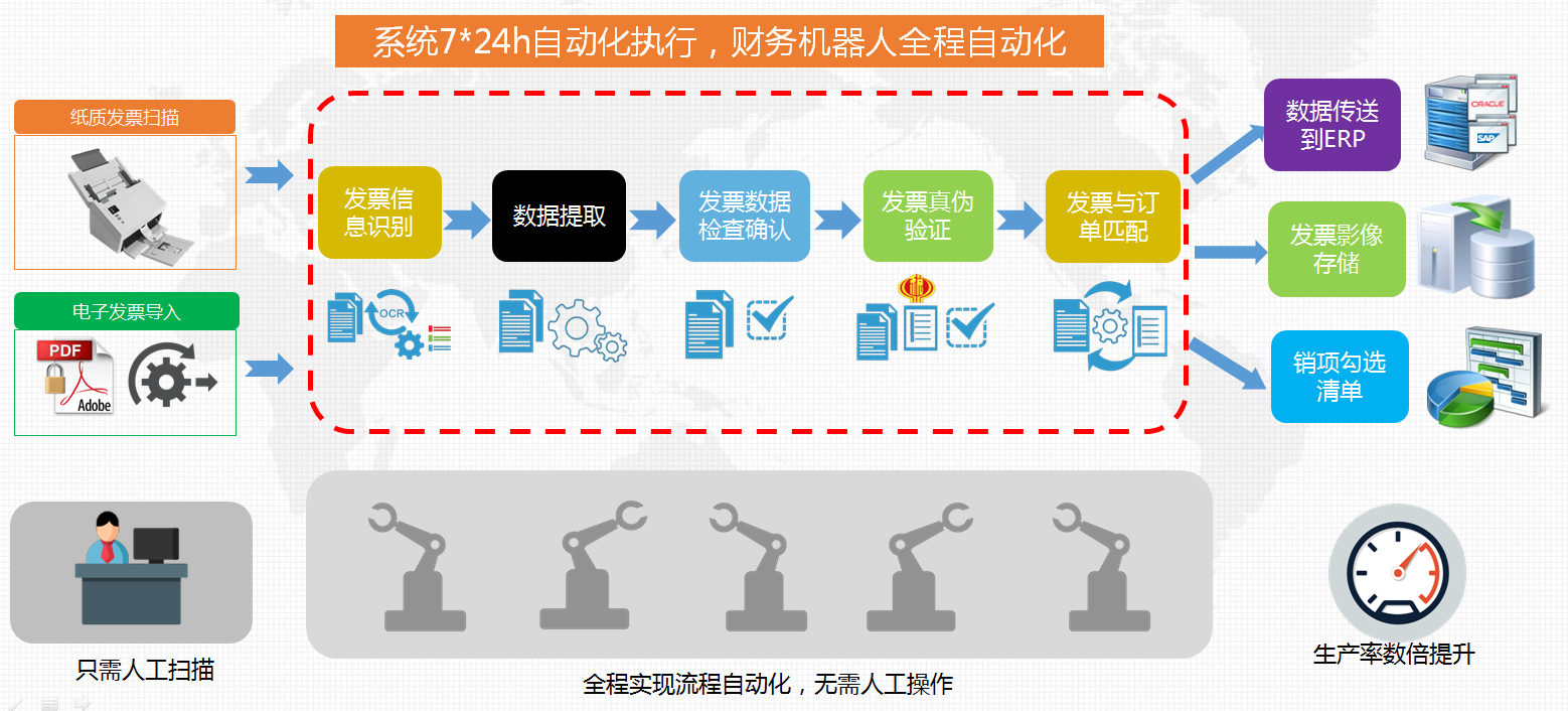 票据自动化流程