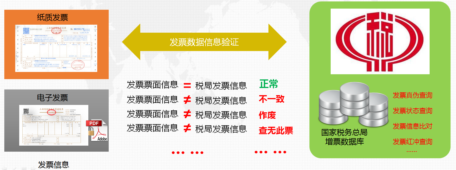 验证发票真伪